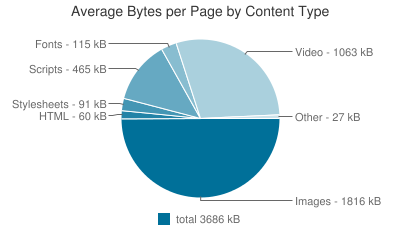 HTTP Archive: Average Bytes per Page by Content Type