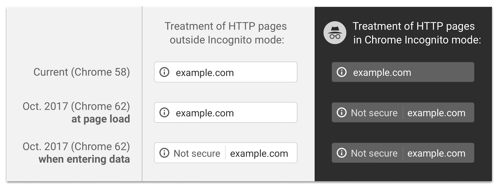Treatment of HTTP Pages in Chrome 62