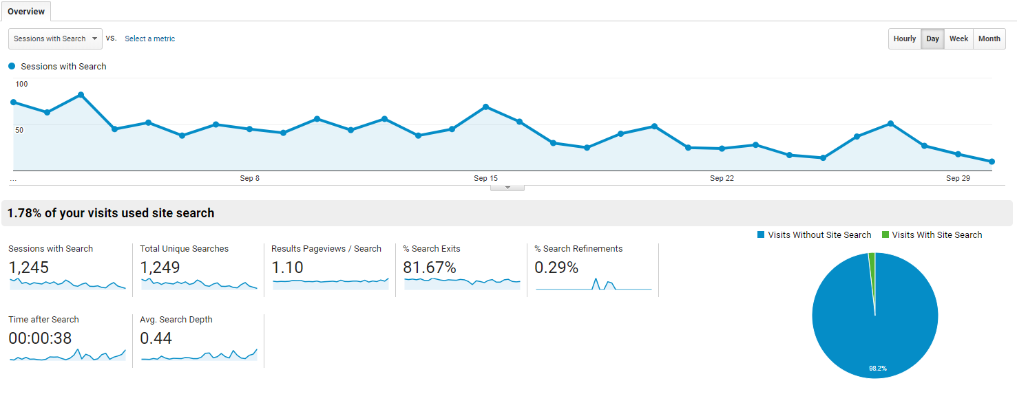 Google Analytics Site Search Overview