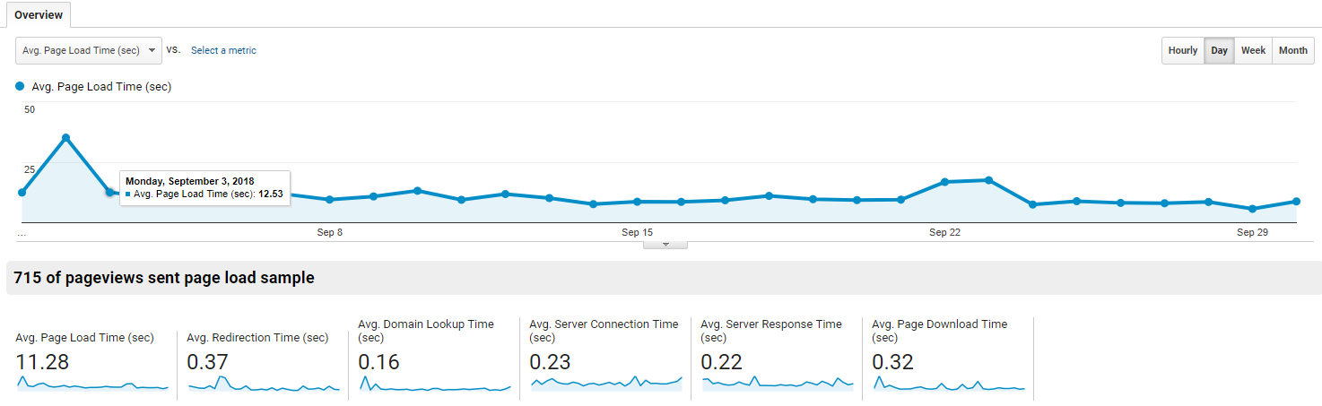 Google Analytics Site Speed Overview