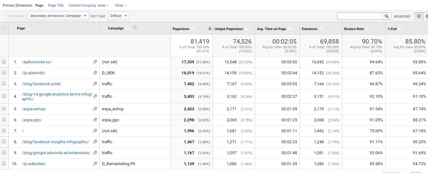 Google Analytics All Pages Site Content Report
