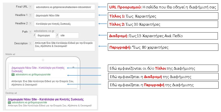 Τα στοιχεία που περιέχει μία διαφήμιση στο Google Adwords