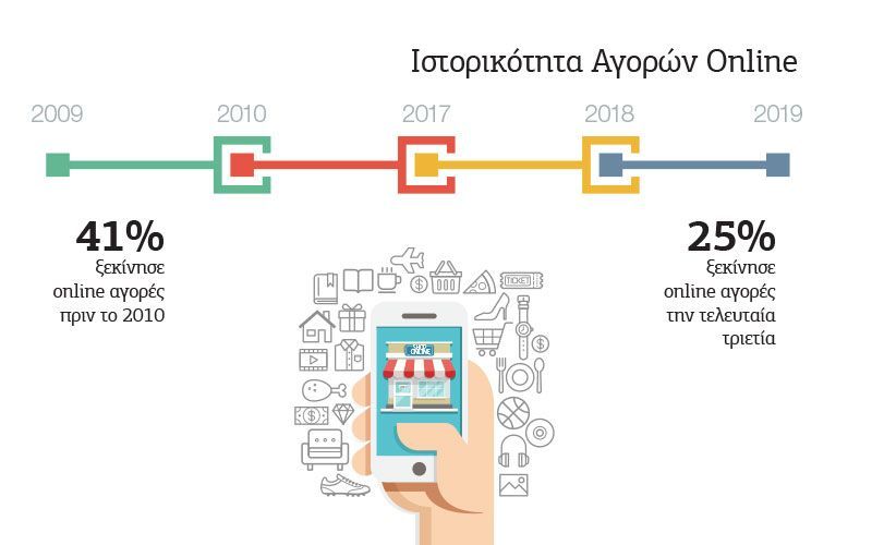 Ιστορικότα Online Αγορών