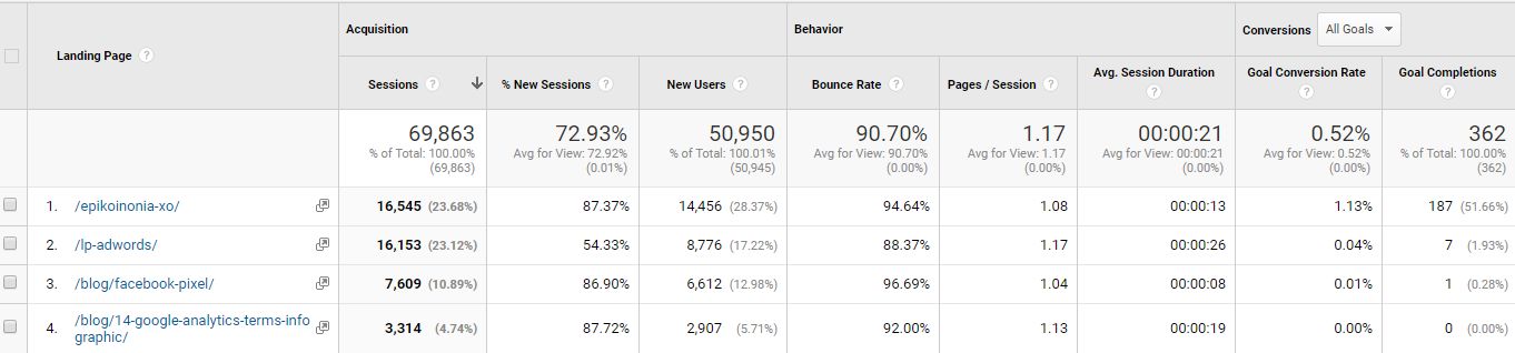 Google Analytics Landing Pages Report