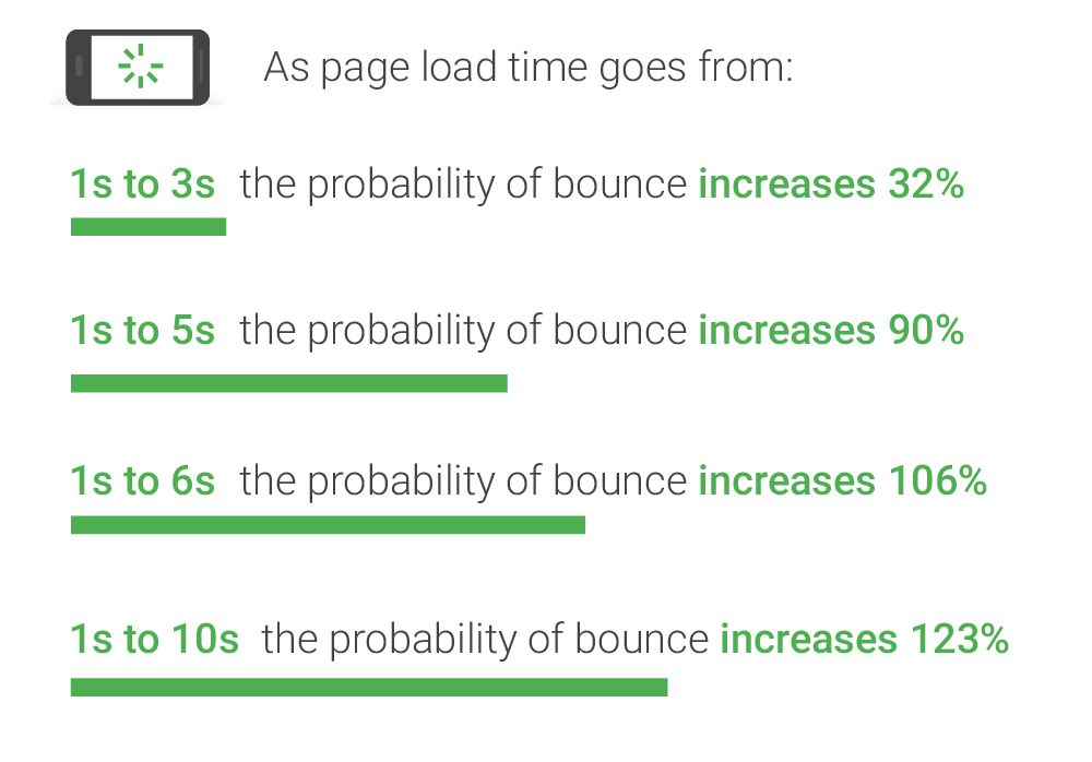 pages speed vs bounce rate benchmarks thinkwithgoogle