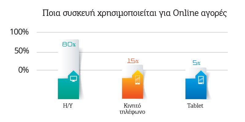 Ποια Συγκευή Χρησιμοποιείται για Online Αγορές