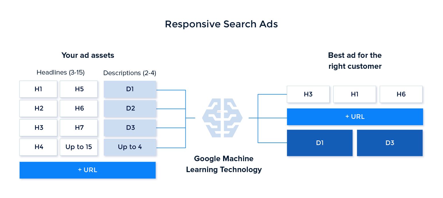 Google machine learning kai responsive search ads