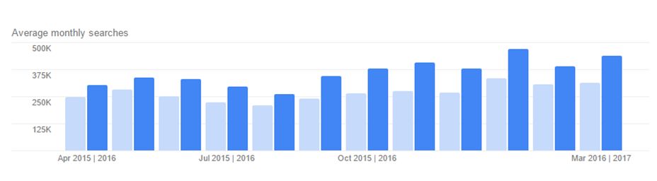 search volume