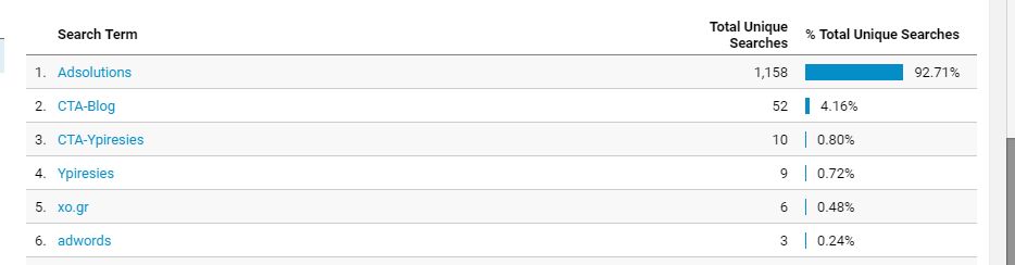 Google Analytics Site Search Overview