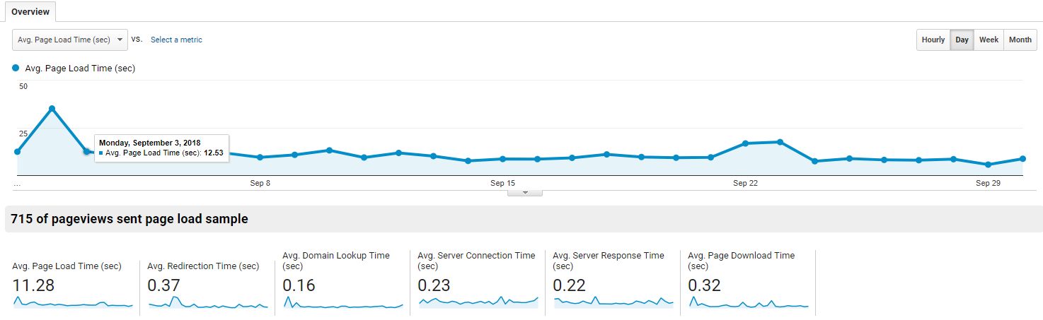 Google Analytics Site Speed Overview