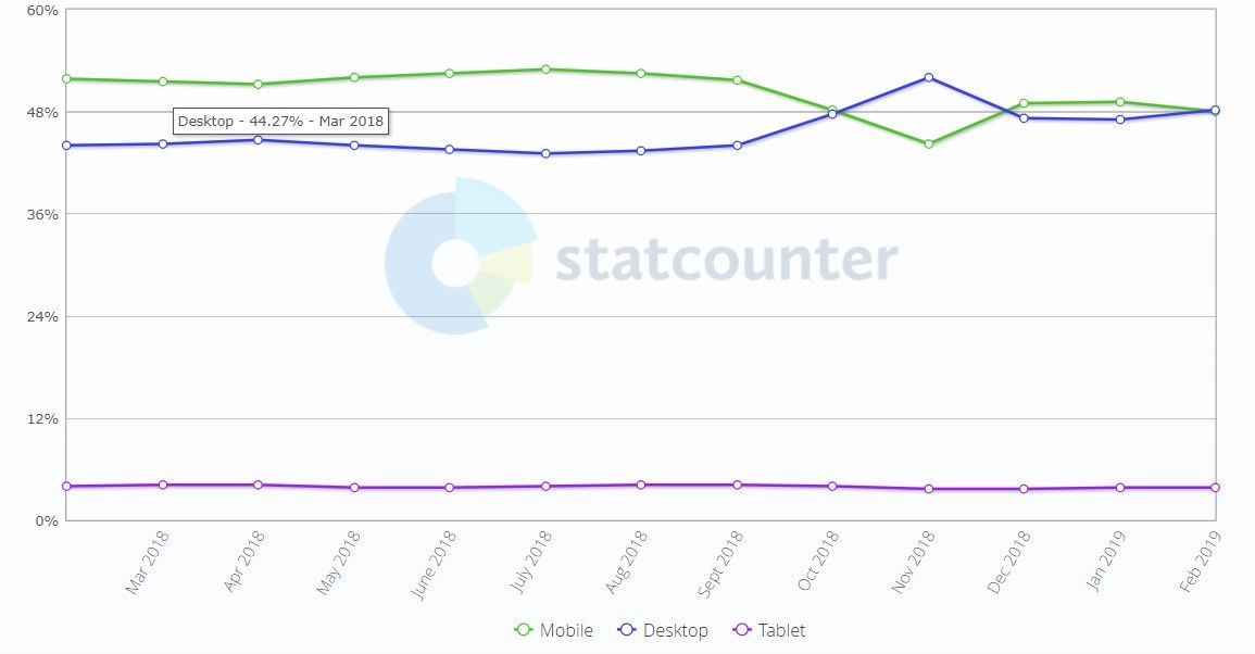 statcounter-graph-mobile-desktop-users
