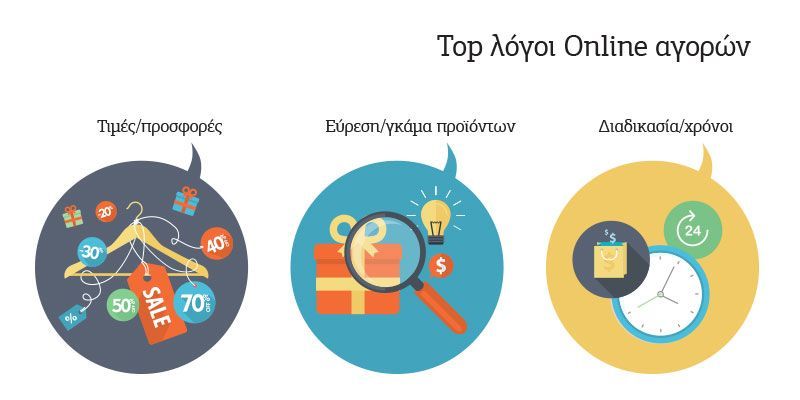 Top Λόγοι Online Αγορών