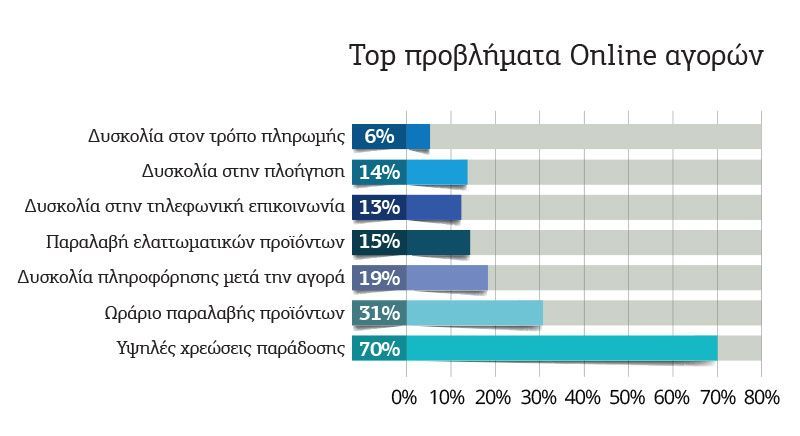 Top Προβλήματα Online Αγορών