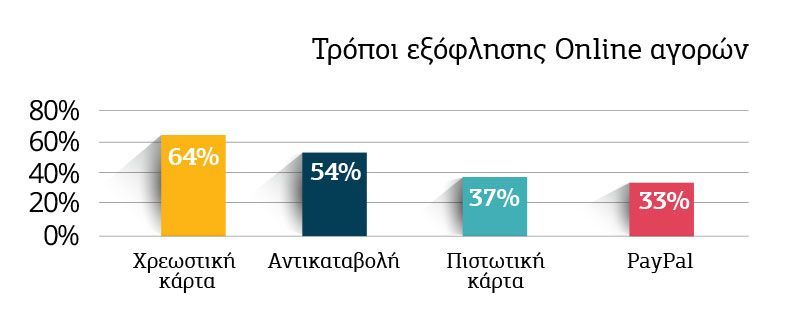 Τρόποι Εξόφλησης Online Αγορών
