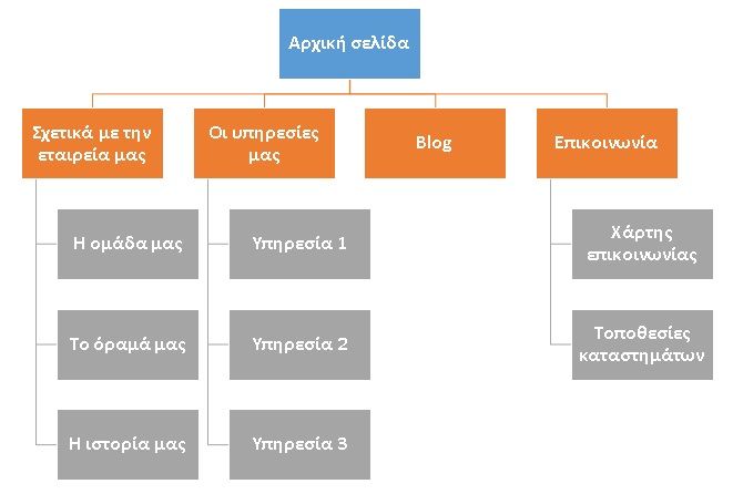 ενδεικτική δομή μίας ιστοσελίδας